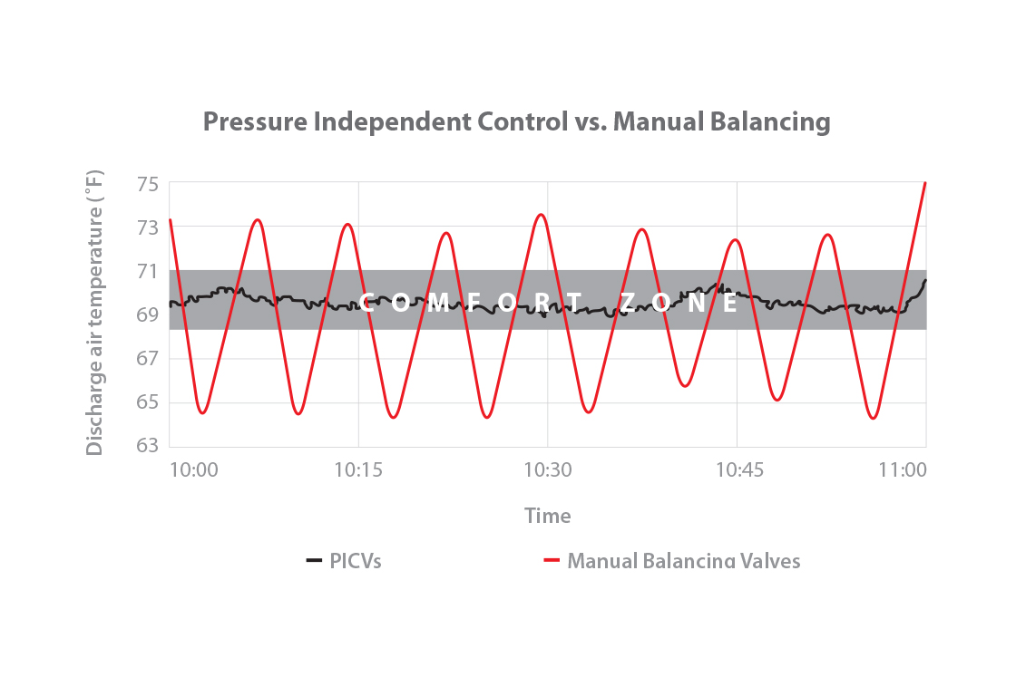 Properly balanced system for balancing contractor