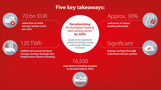 Decarbonizing the European heating and cooling sector by 2050 - key takeaways