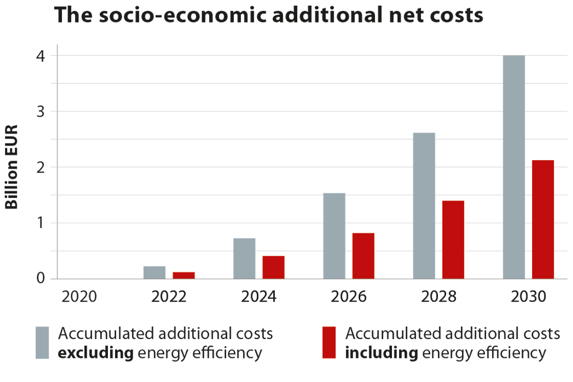 The socio-economic additional net costs - Graph