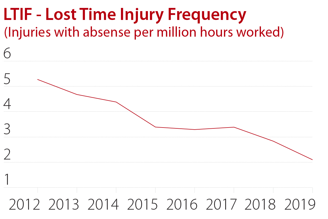 Improving safety is a top priority for Danfoss