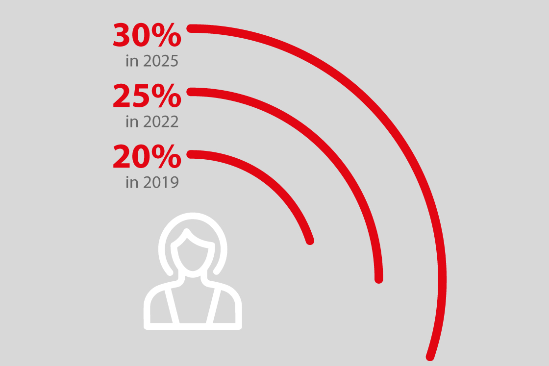 Danfoss wants more female leaders