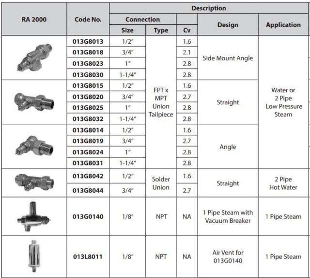 Technical data and code numbers