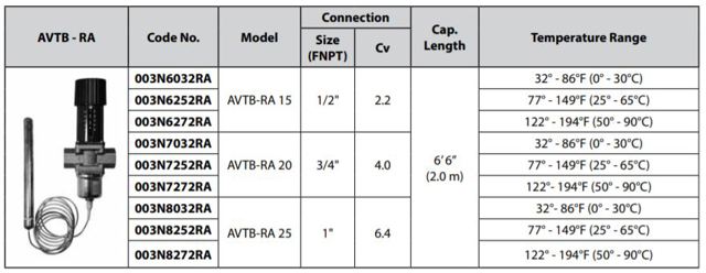 AVTB-RA Code Numbers