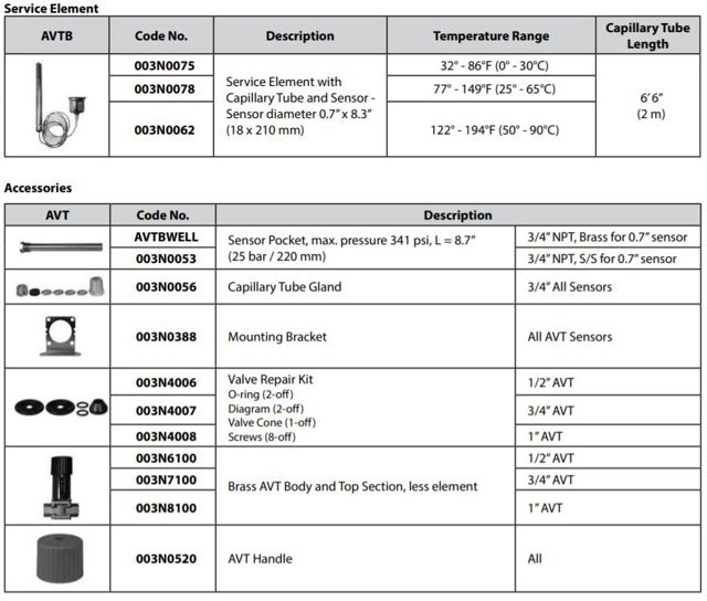 Spare parts and accessories