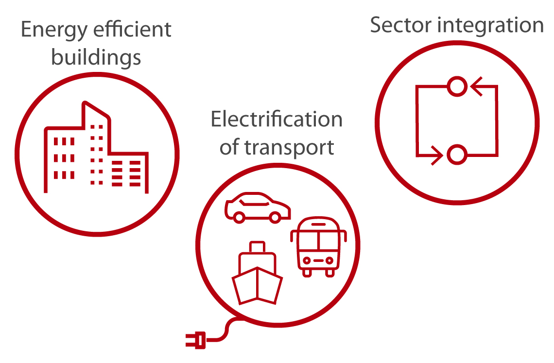 Icons for Energy efficient buildings, Electrification of transport and Sector integration
