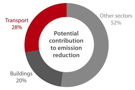 Graph-Contributors to emission reduction in urban areas