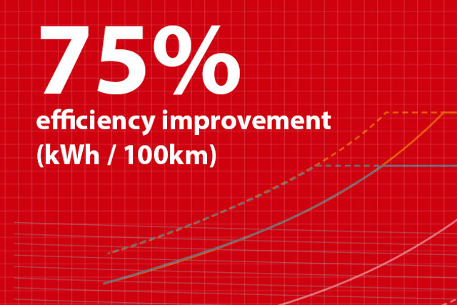 High overall system efficiency