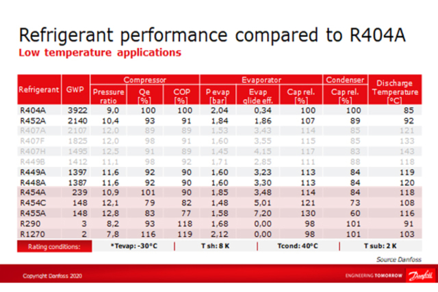 R452A better for low temperatures (LBP)