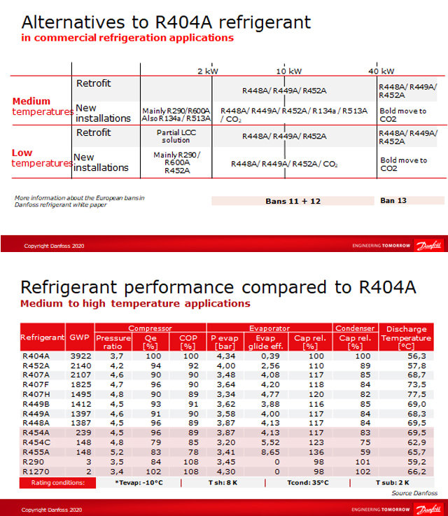 Refrigerant R404A Alternatives