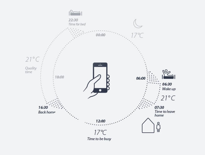 Smart heating is about being in full control