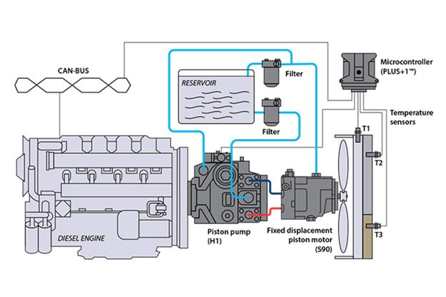 Closed circuit pump w/ piston motor (reversible