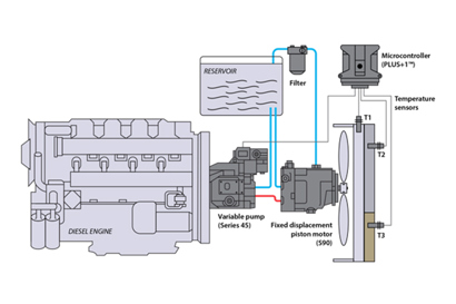 Variable displacement open circuit pump w/ piston motor (non reversing)
