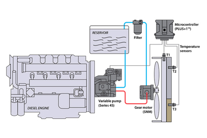 Variable displacement open circuit pump w/ gear motor (non reversing)