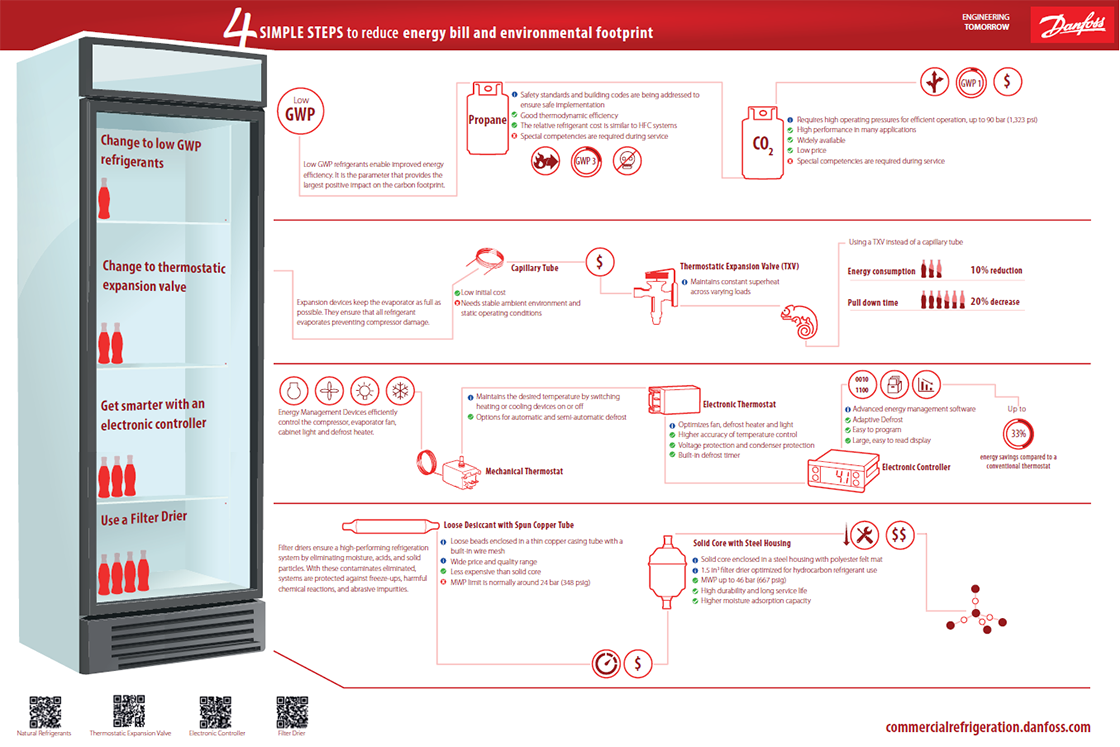 Infografik om kølemontrer – Danfoss