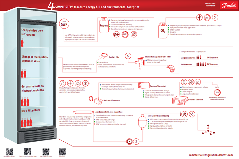 Infografik om kølemontrer – Danfoss