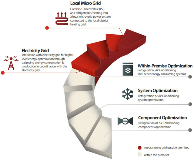 Od komponentu do sieci – Danfoss