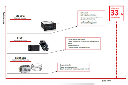Electromechanical thermostat or electronic controller - Danfoss