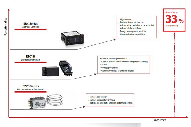 Electromechanical thermostat or electronic controller - Danfoss