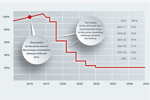 Figure 3: The phase-down of HFC is accelerating in Europe.