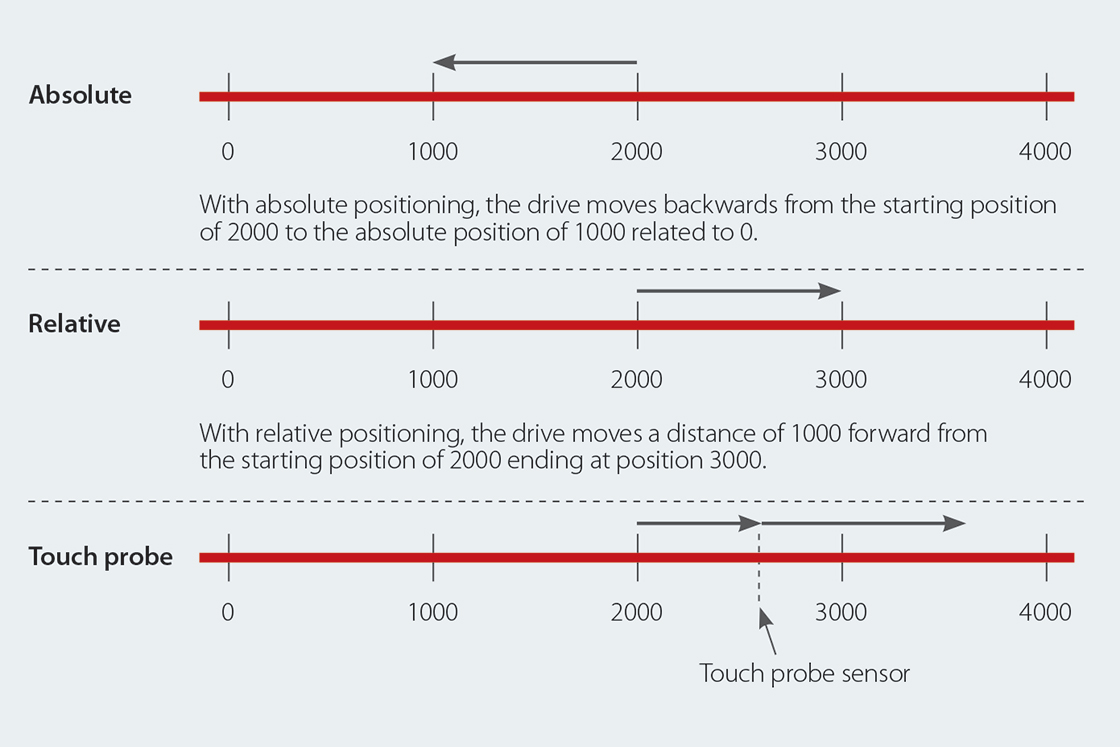 Technical image showing positioning for Drives