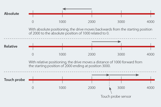 Technical image showing positioning for Drives