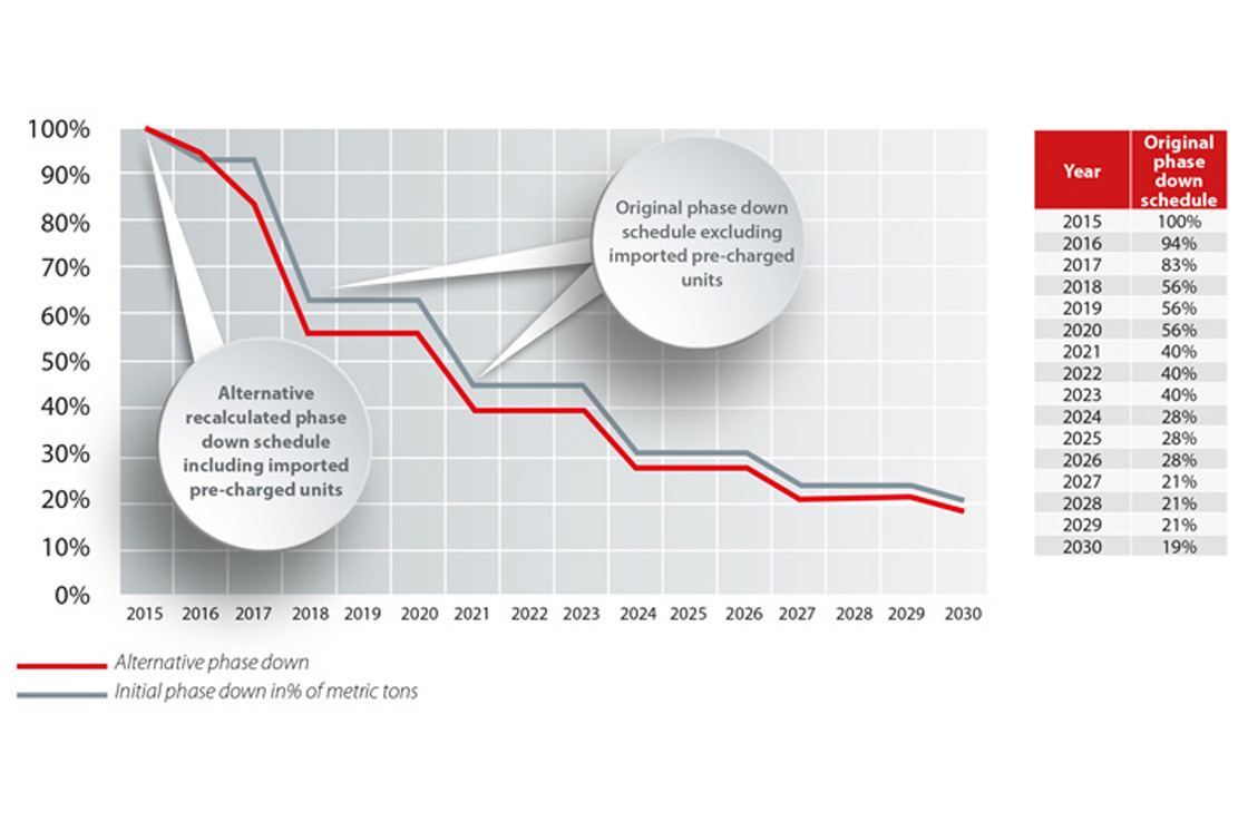 Rozporządzenie w sprawie F-gazów 