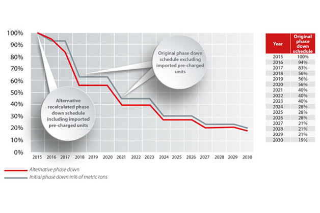Rozporządzenie w sprawie F-gazów