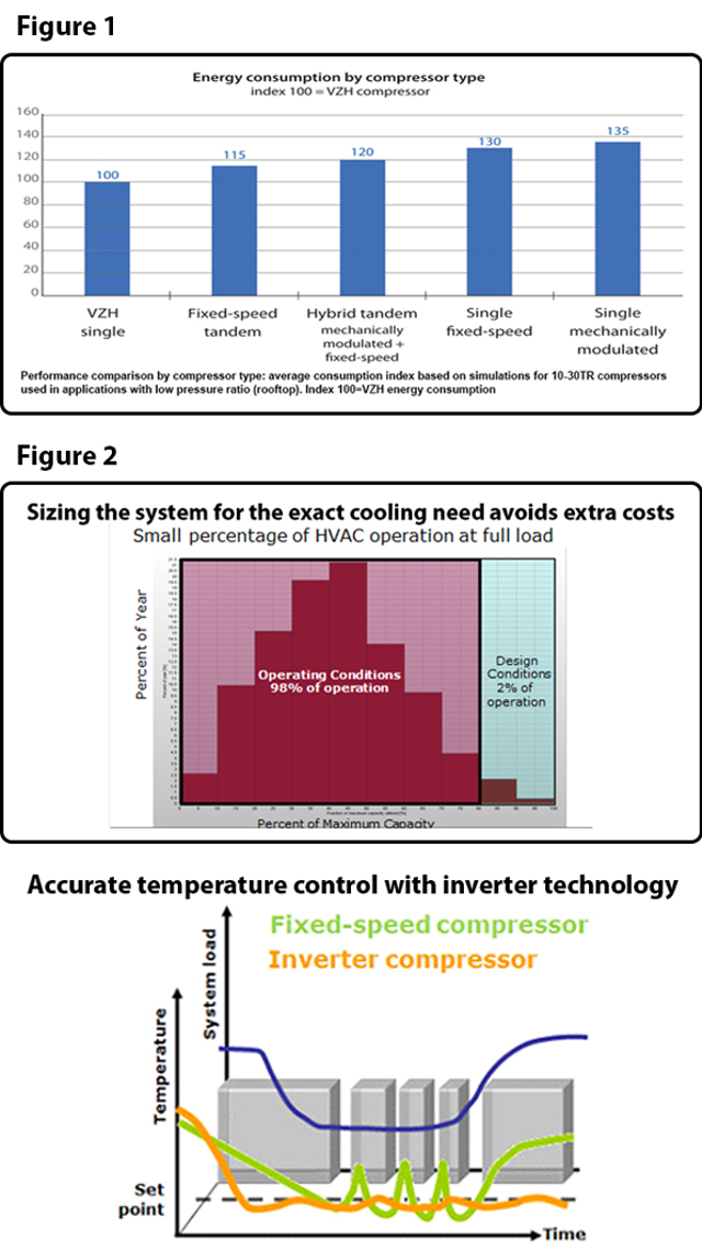 Benefits of Danfoss varible speed technology