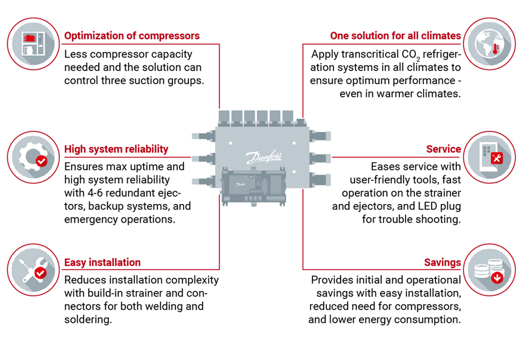 A chart that explains the design of the multi ejector solution for transcritical CO2 systems