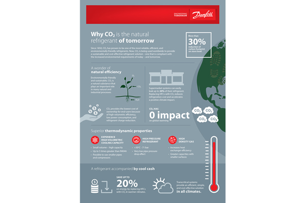 infografika o CO2 jako efektywnym czynniku chłodniczym