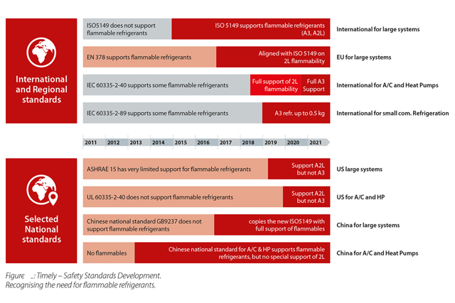 Development of standards