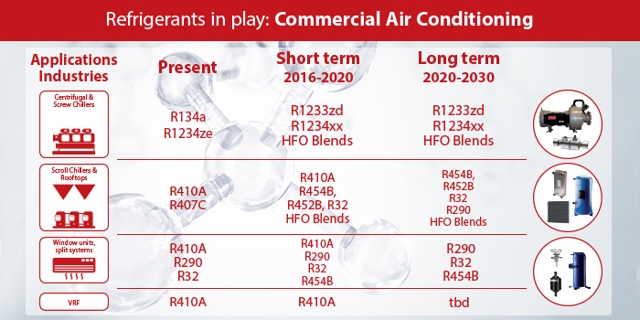 Refrigerantes alternativos para sistemas de aire acondicionado - Danfoss Commercial Compressors