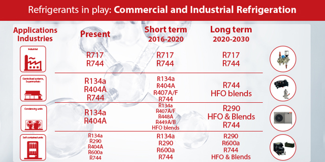 Alternatywne czynniki chłodnicze do systemów chłodniczych – Danfoss Commercial Compressors