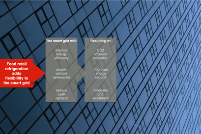 Smart energy system with good business case