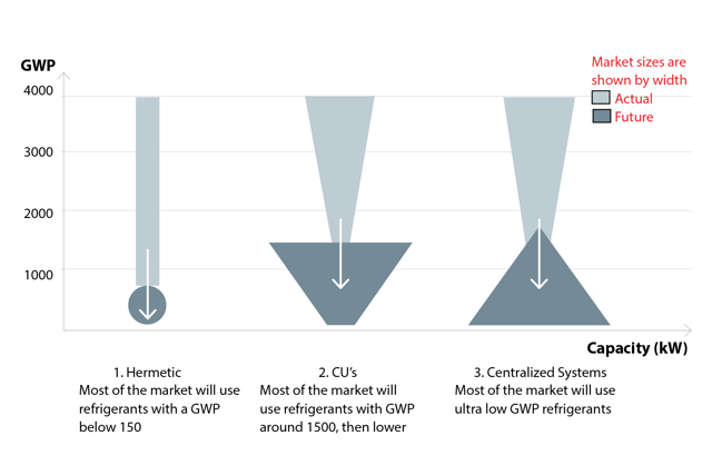Zmiany rynkowe i poziomy GWP w chłodnictwie komercyjnym