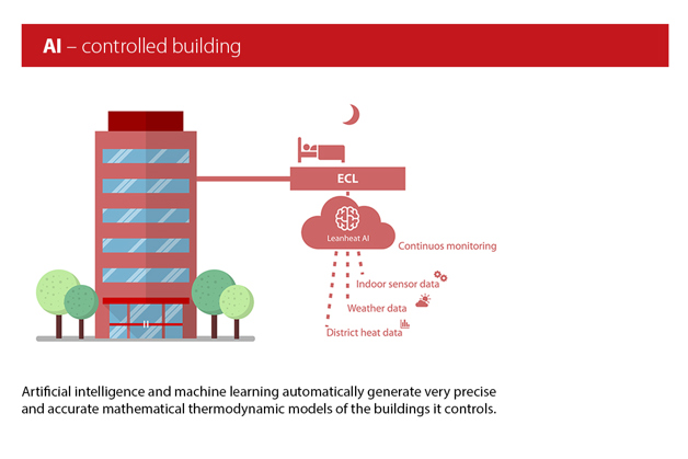 Leanheat solutions make buildings smarter