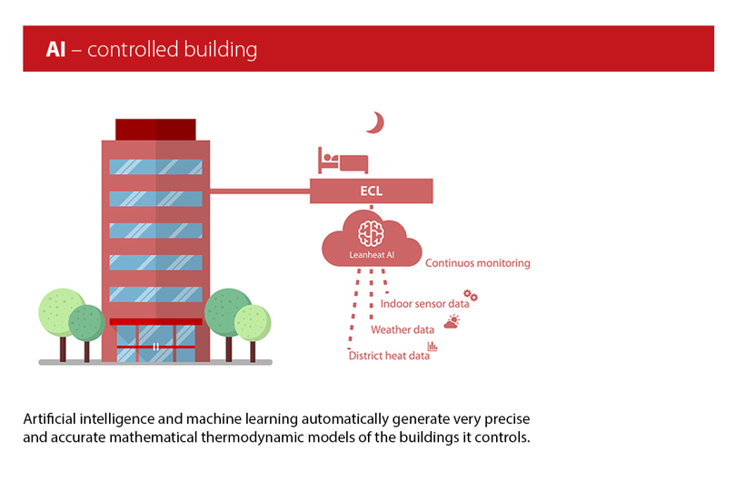 Leanheat solutions make buildings smarter
