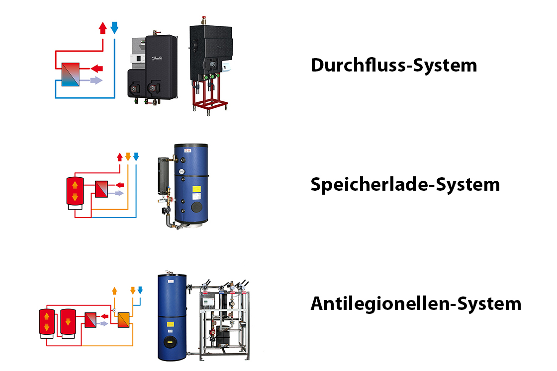 Zentrale Trinkwasser-Erwärmung