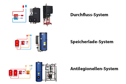 Zentrale Trinkwasser-Erwärmung
