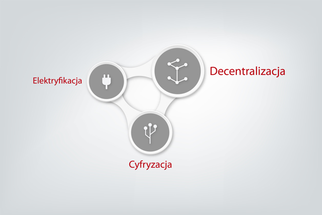 Szybka decentralizacja, cyfryzacja i elektryfikacja