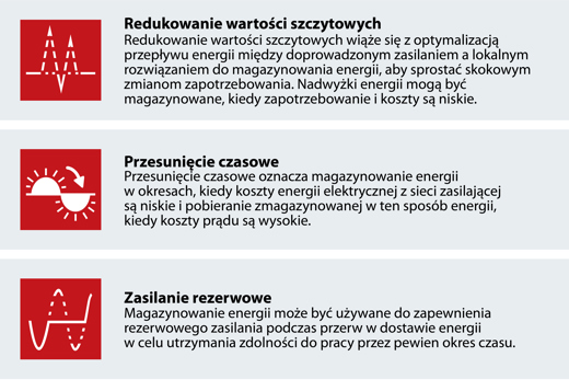 Kluczowe korzyści z magazynowania energii