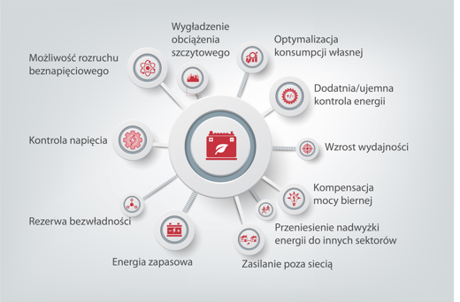 Rozwiązania w zakresie magazynowania energii Danfoss Drives
