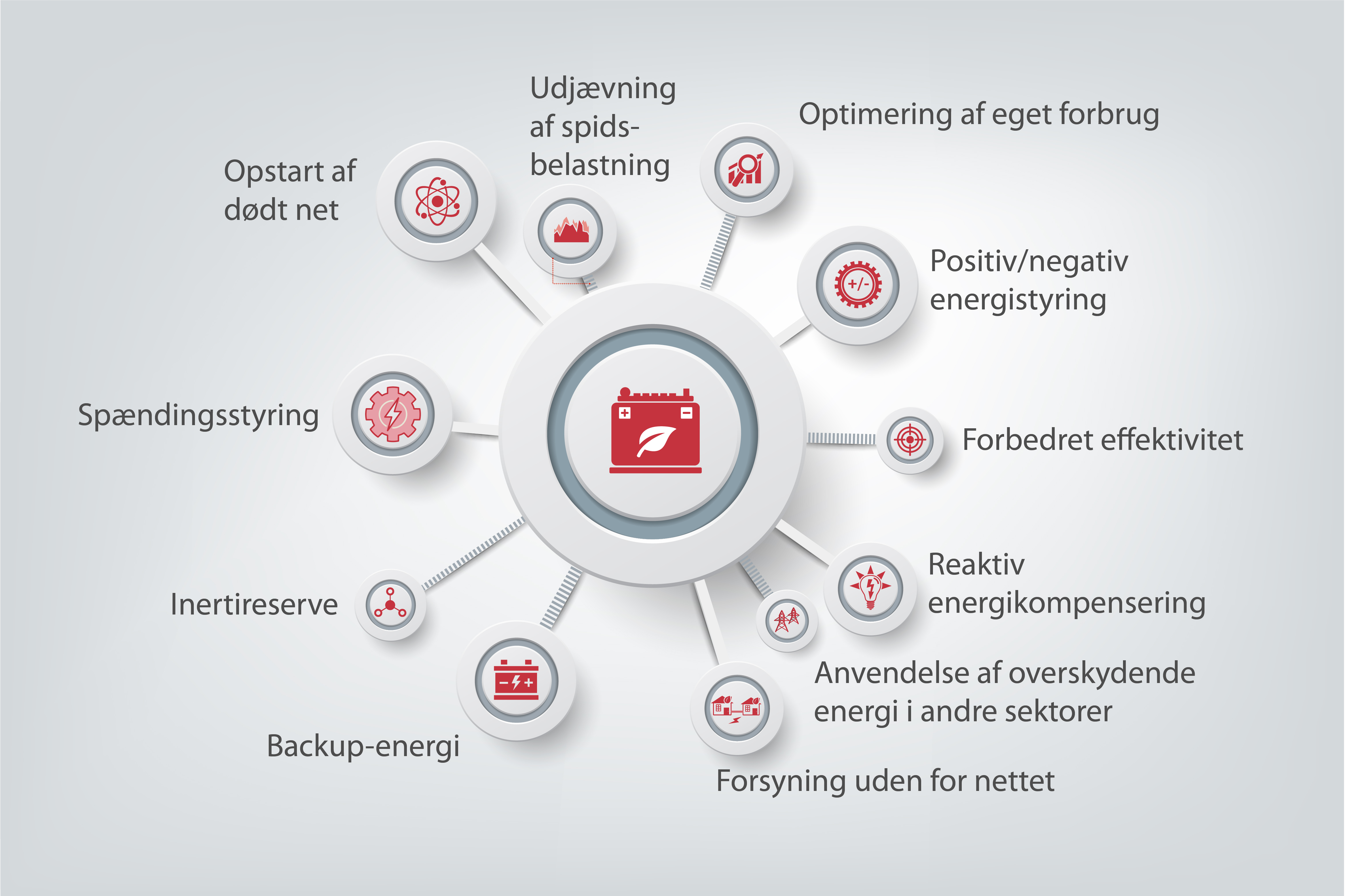Løsninger til energilagring fra Danfoss Drives