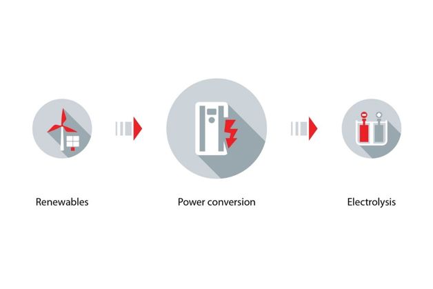 Graphic illustrating process of renewables into power conversion into electrolysis