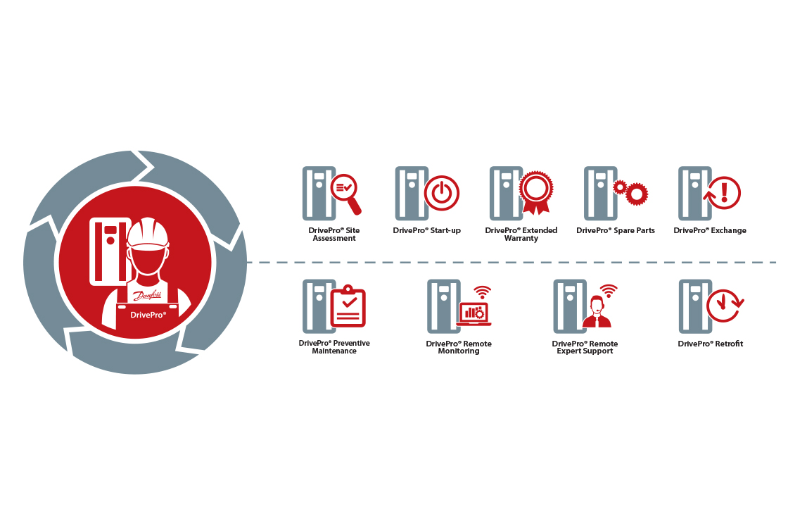 Discover the DrivePro® Life Cycle Services portfolio