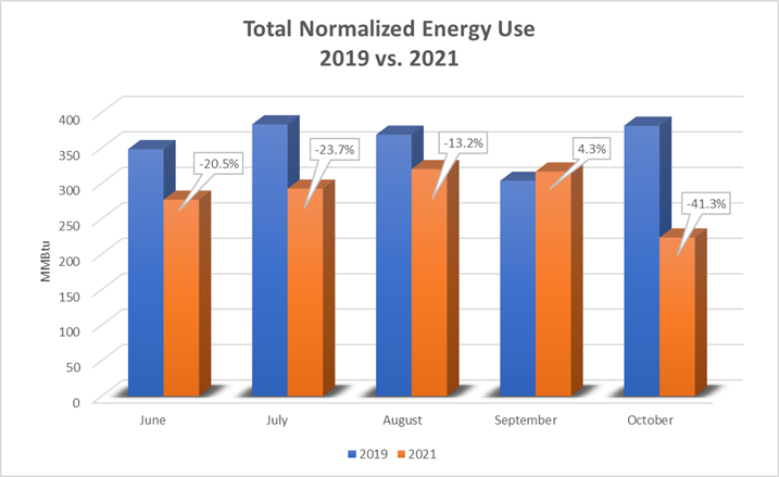 Total normalized energy use