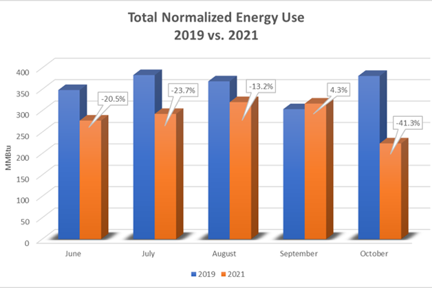 Total normalized energy use