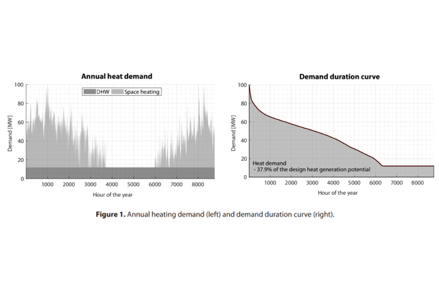 Annual heat demand