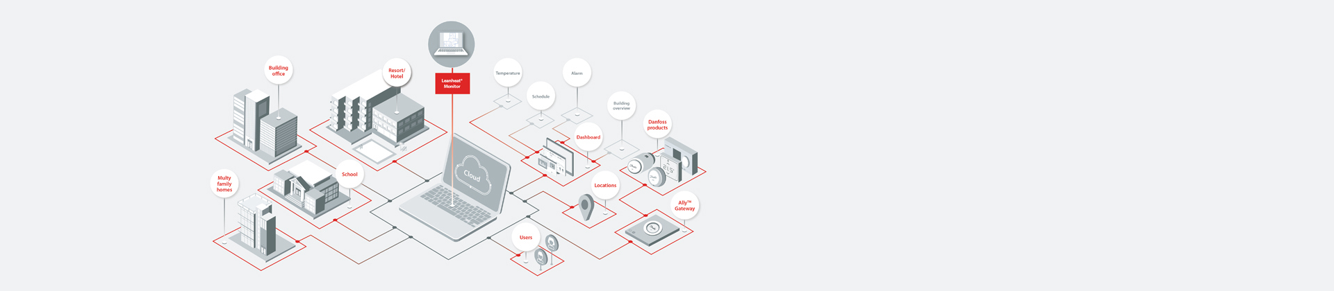 Danfoss Ally Pro login Seite