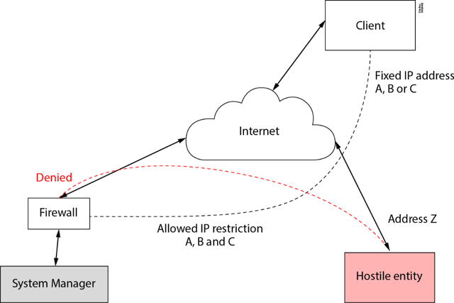 Remote gateway